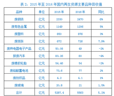 固废进口政策调整倒逼行业创新转型，再生资源回收迎来新机遇