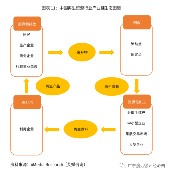 再生资源行业 市场持续加温，在政策与社会资本扶持下稳步向前