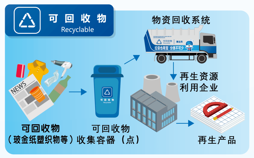 绿色东纺丨垃圾分类小知识之可回收物篇 让再生资源回收成为新时尚