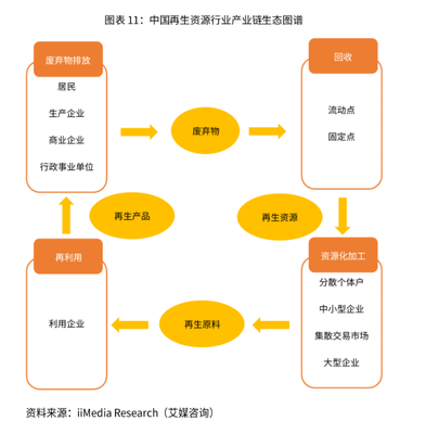 再生资源行业 市场持续加温，在政策与社会资本的扶持下稳步向前